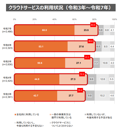 総務省「令和7年通信利用動向調査の結果」