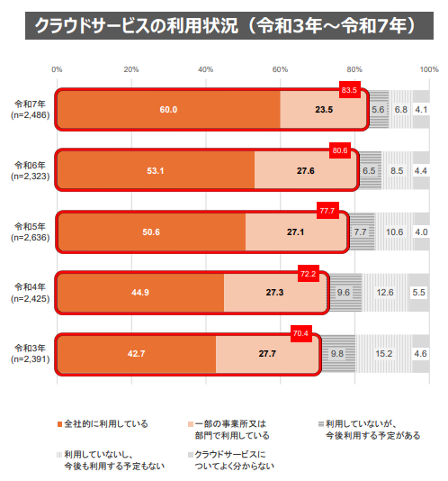 総務省データ