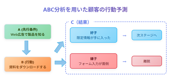 顧客の行動予測