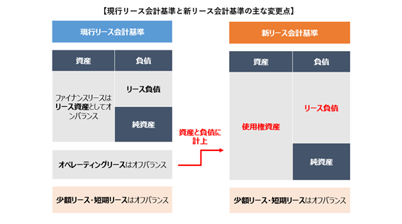 現行リース会計基準と新リース会計基準の主な変更点