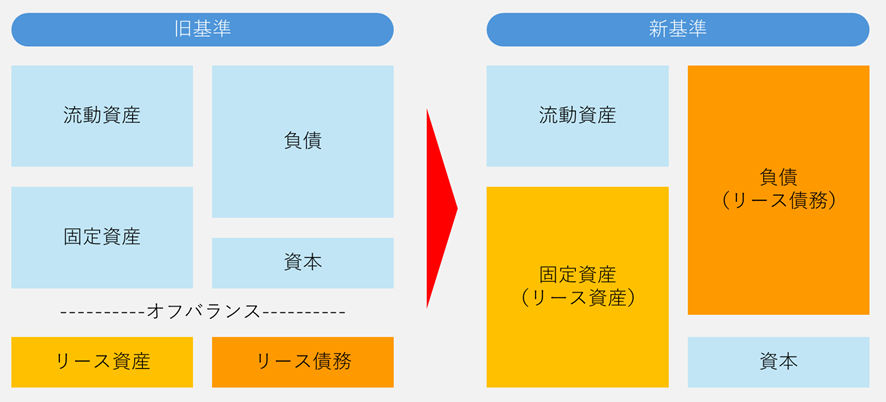 旧基準と新基準のB/S（貸借対照表）の比較