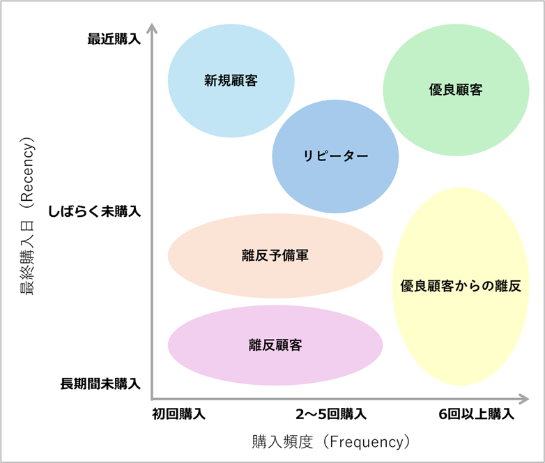 顧客セグメンテーションの例(RF分布)