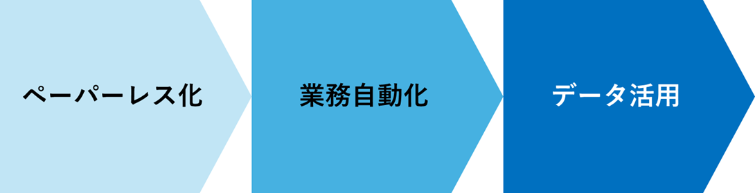 ペーパーレス、業務自動化、データ活用