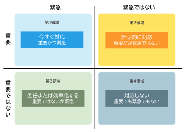 アイゼンハワー・マトリクス