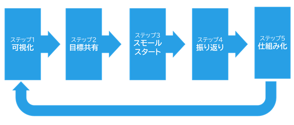 フレームワーク実践・定着の5ステップ