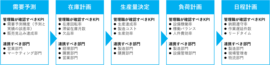 生産管理フローチャート