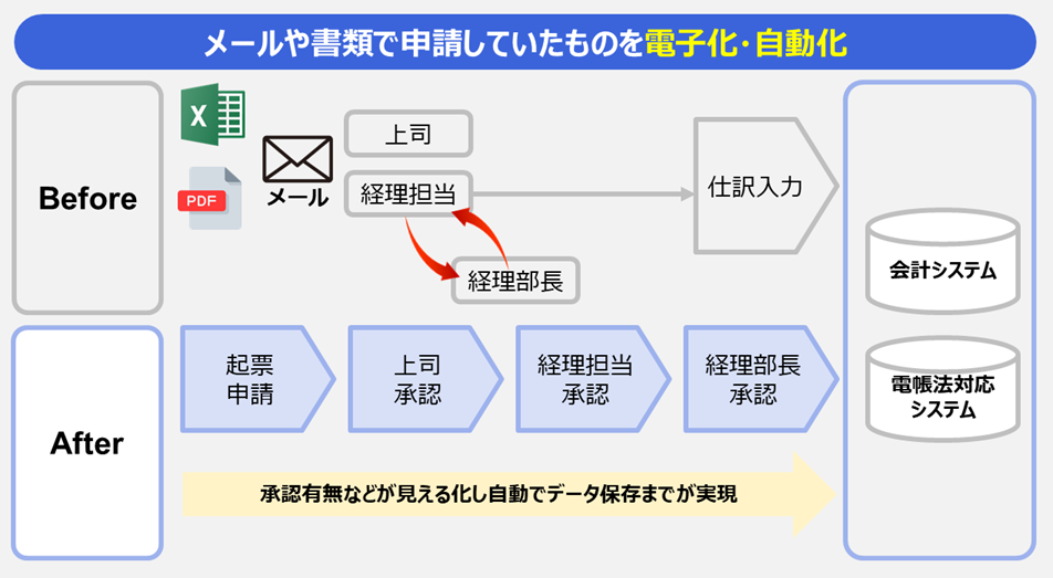 電子化・自動化