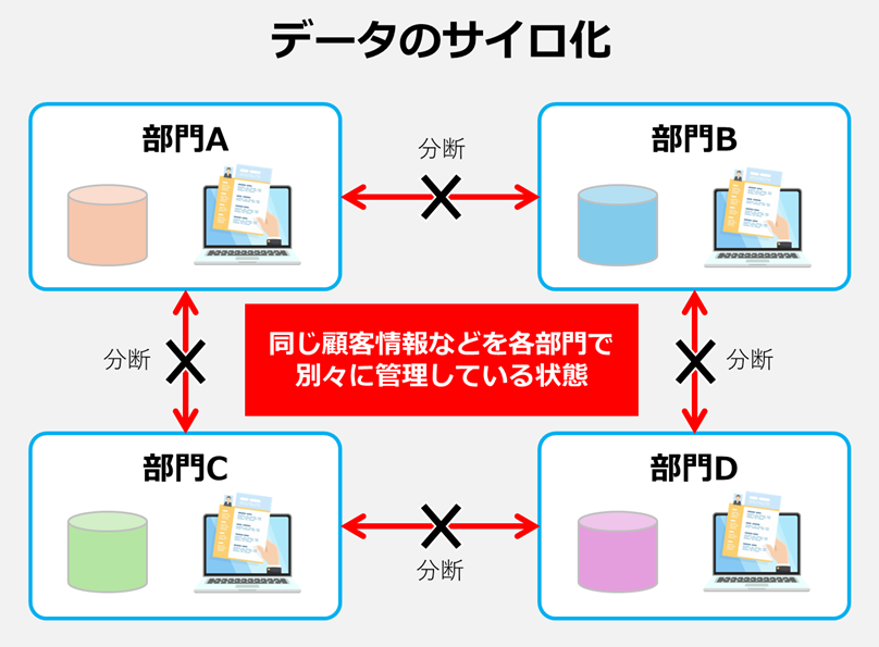 データのサイロ化