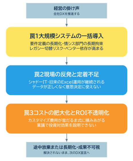 失敗する企業に共通する3つの罠