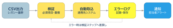 CSV連携の流れ