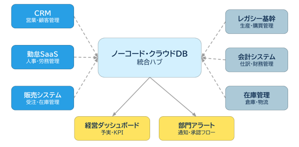データ連携ハブのイメージ