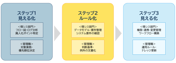 属人化解消3つのステップ