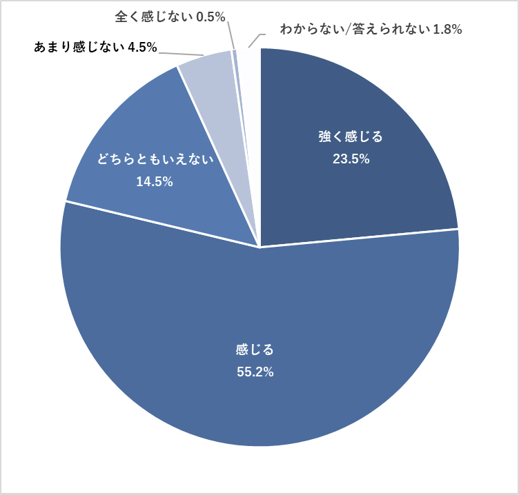組織の「縦割り意識」や「部門最適」の考え方が障壁になっていると感じますか？