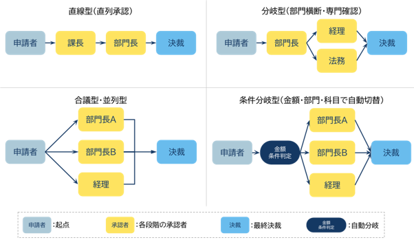 承認ルート設計の基本パターン4つ