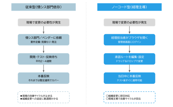 承認ルート設計変更の流れ比較（従来型vs.ノーコード型）