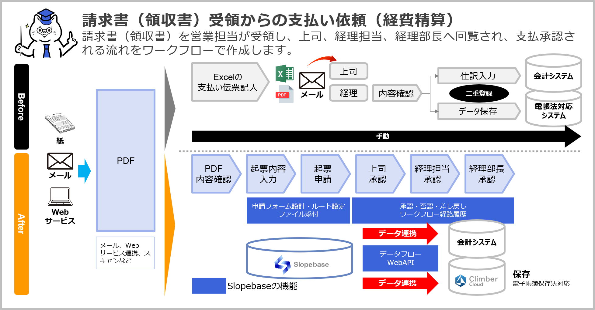 請求書・領収書の受領から支払い依頼までを仕組み化するケース
