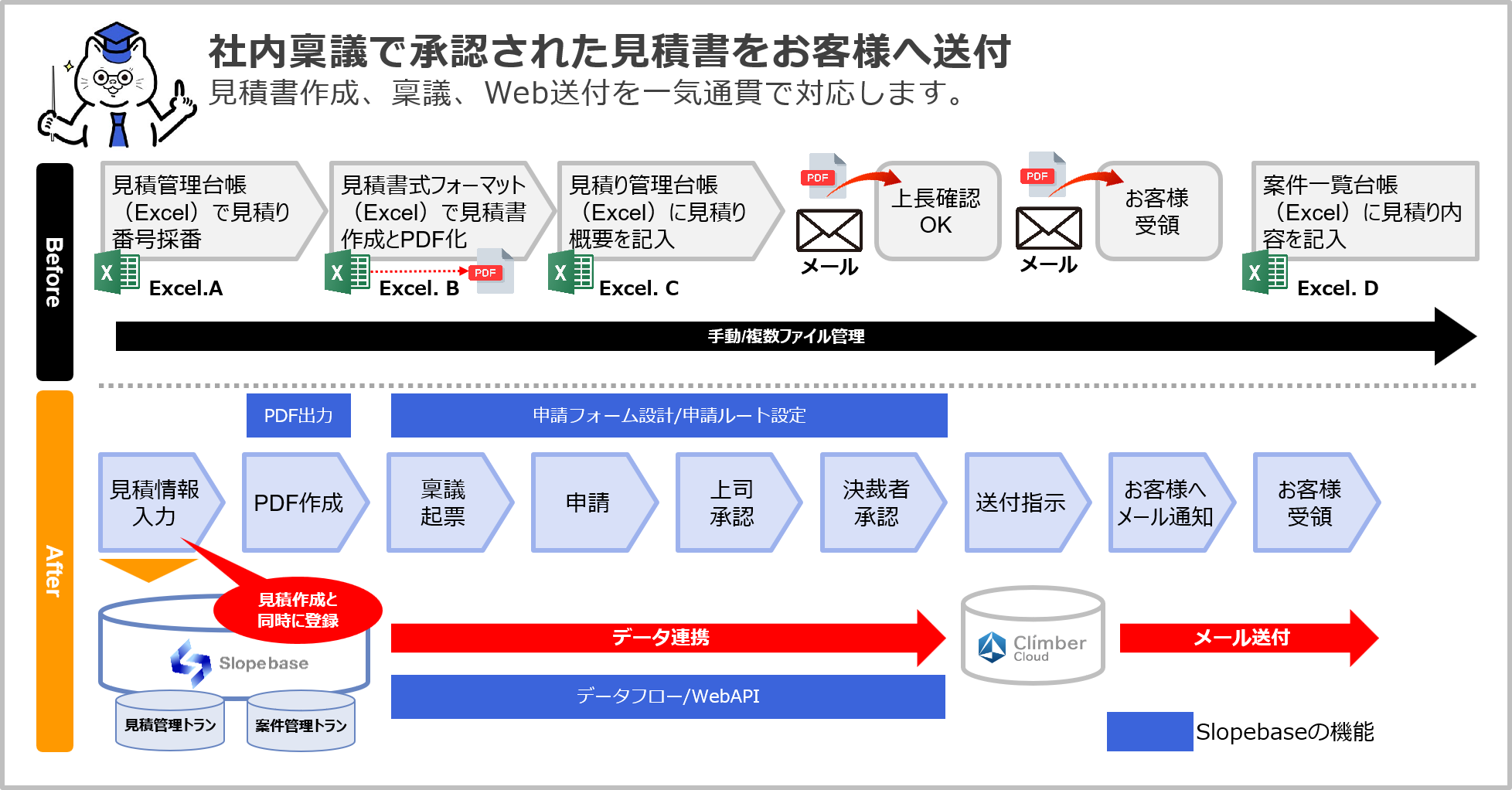 見積書の作成から送付までを一気通貫にするケース