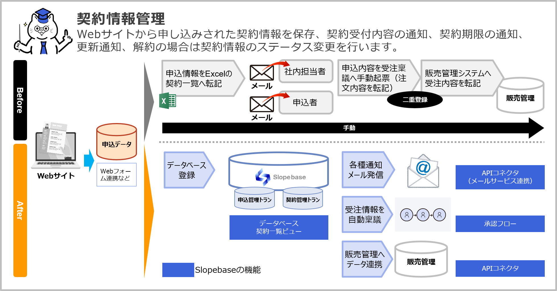 契約情報管理を自動化するケース