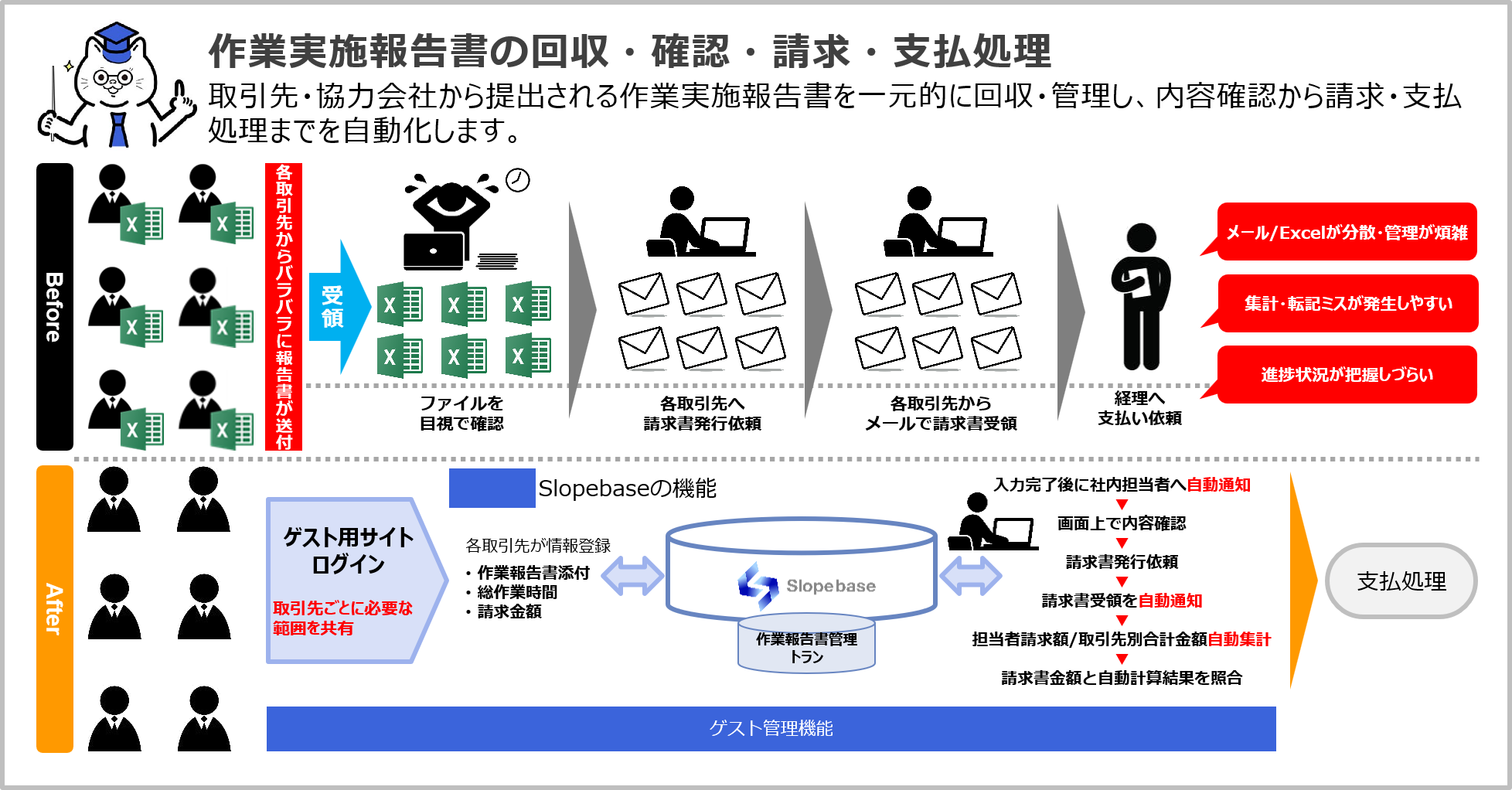 作業実施報告書の回収から支払処理までをつなぐケース