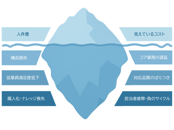 見えているコストと見えないコスト