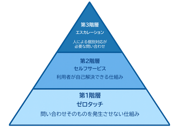 ◆解決策の3階層設計