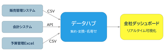 データハブ化イメージ