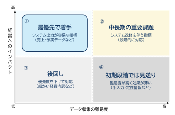 優先順位評価マトリクス