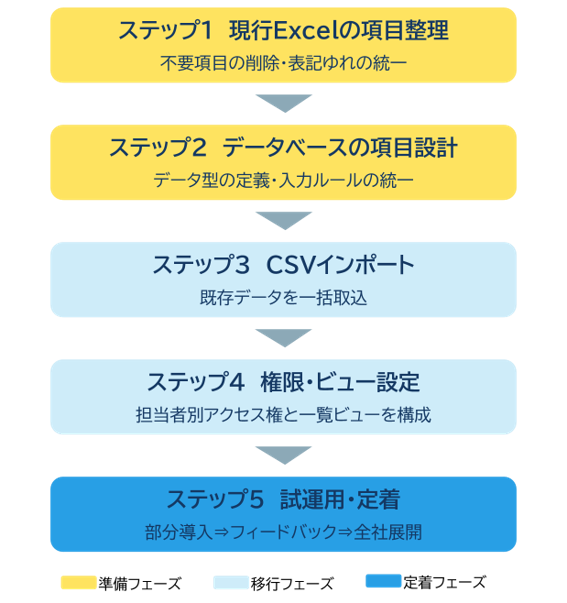 データベース移行5ステップ