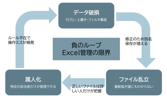 Excel管理の限界