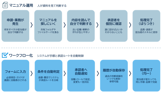 マニュアル運用とワークフローの比較