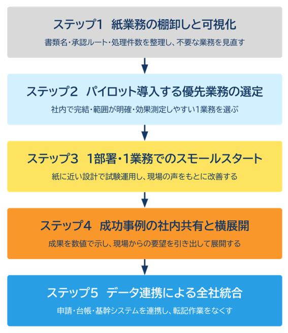 ペーパーレス5つのステップ