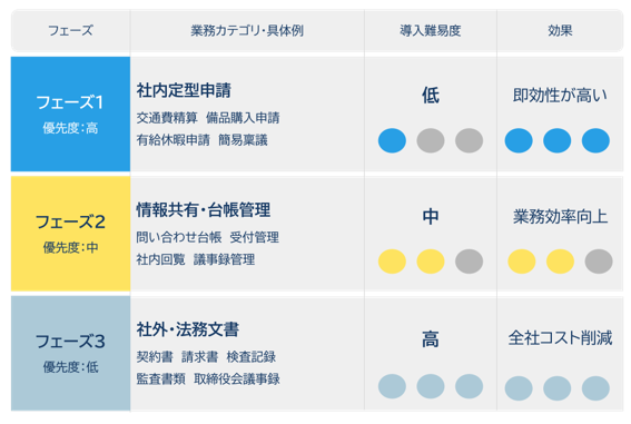 対象業務優先度