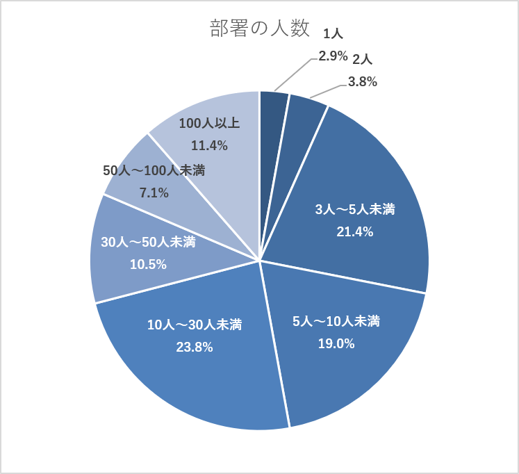 勤務する部署の人数