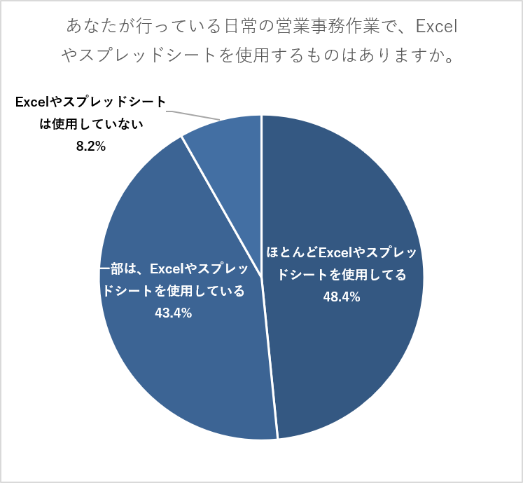 あなたが行っている日常の営業事務作業で、Excelやスプレッドシートを使用するものはありますか?
