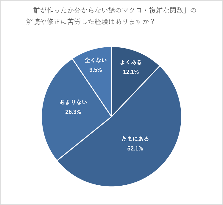 現在使用しているファイルで「誰が作ったか分からない謎のマクロ・複雑な関数」の解読や修正に苦労し、困惑した経験はありますか?