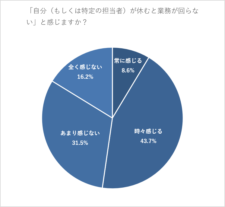 Excelやスプレッドシートの特定の業務やファイルの管理が自分(または特定の担当者)に集中しており、「自分(もしくは特定の担当者)が休むと業務が回らない」と感じますか?