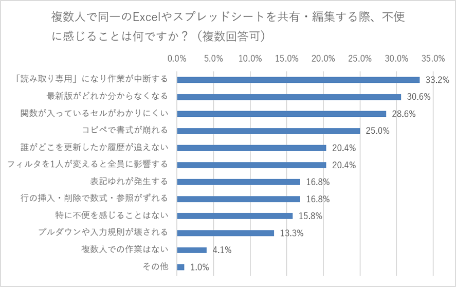 複数人で同一のExcelやスプレッドシートを共有・編集する際、不便に感じることは何ですか?