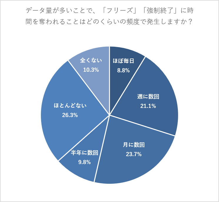 データ量が多くファイルが重すぎることで、「フリーズ待機」や「強制終了からの再起動・やり直し」に時間を奪われることはどのくらいの頻度で発生しますか?