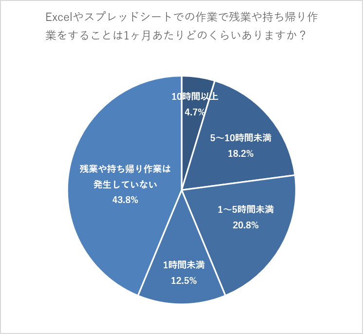 Excelやスプレッドシートでの作業が原因で残業や持ち帰り作業をすることは1ヶ月あたりどのくらいありますか?