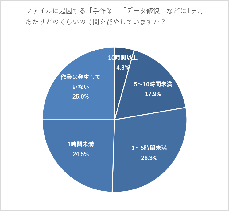 複数のファイルやシステムからデータを「手作業でコピペ・転記・集計」する作業、データの表記ゆれなどの手直し、壊れた関数の修復、エラーの原因究明などに1ヶ月あたり合計でどのくらいの時間を費やしていますか?