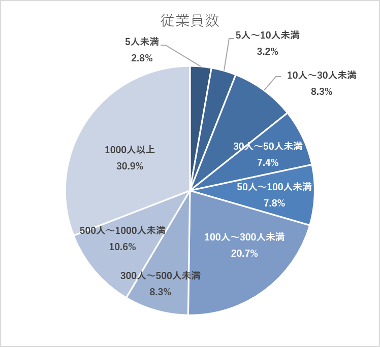 勤務する企業の従業員数