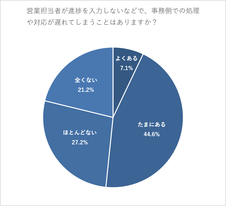 営業担当者がリアルタイムに進捗を入力しない(後でまとめて入力する等)ため、事務側での処理や対応が遅れてしまうことはありますか?