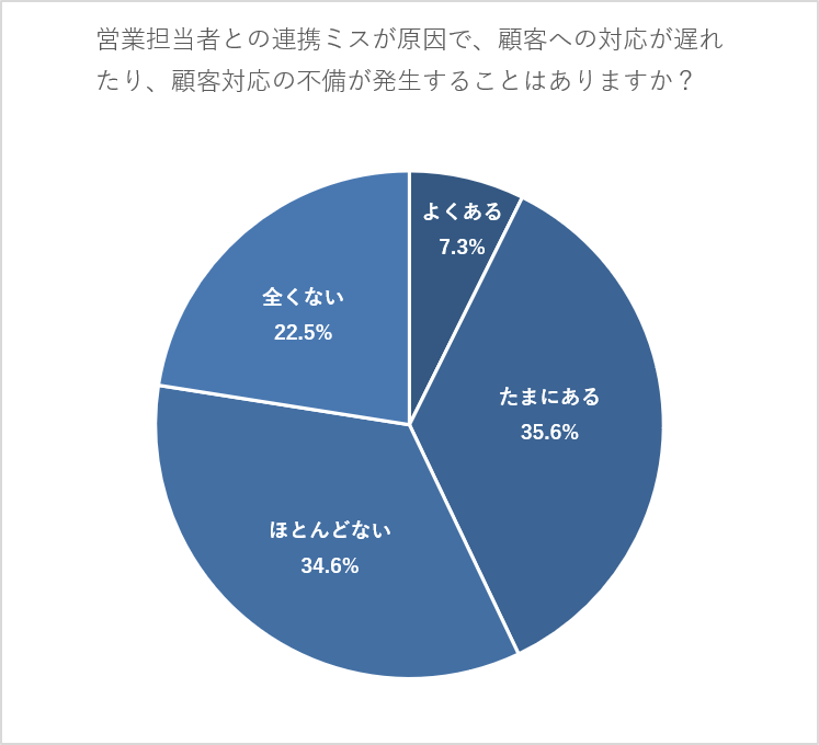 営業担当者とのファイル共有のタイムラグや連携ミスが原因で、顧客への対応が遅れたり、顧客対応の不備が発生することはありますか?