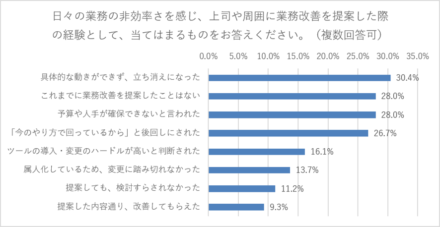 日々の業務の非効率さを感じ、上司や周囲に業務改善を提案した際の経験として、当てはまるものをすべてお答えください。