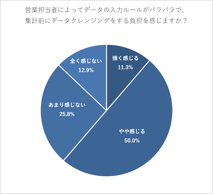 営業担当者によってデータの入力ルールがバラバラで、集計前に英数字の半角/全角の統一や手直し(データクレンジング)をする負担を感じますか?