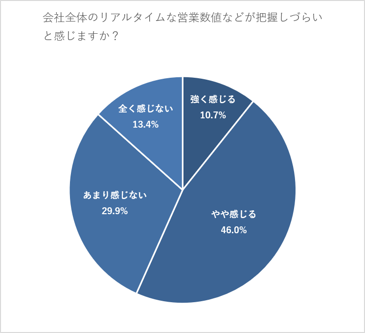 チームや部門ごとにデータ(ファイル)が個別に管理されており、会社全体のリアルタイムな営業数値や案件進捗が把握しづらいと感じますか?