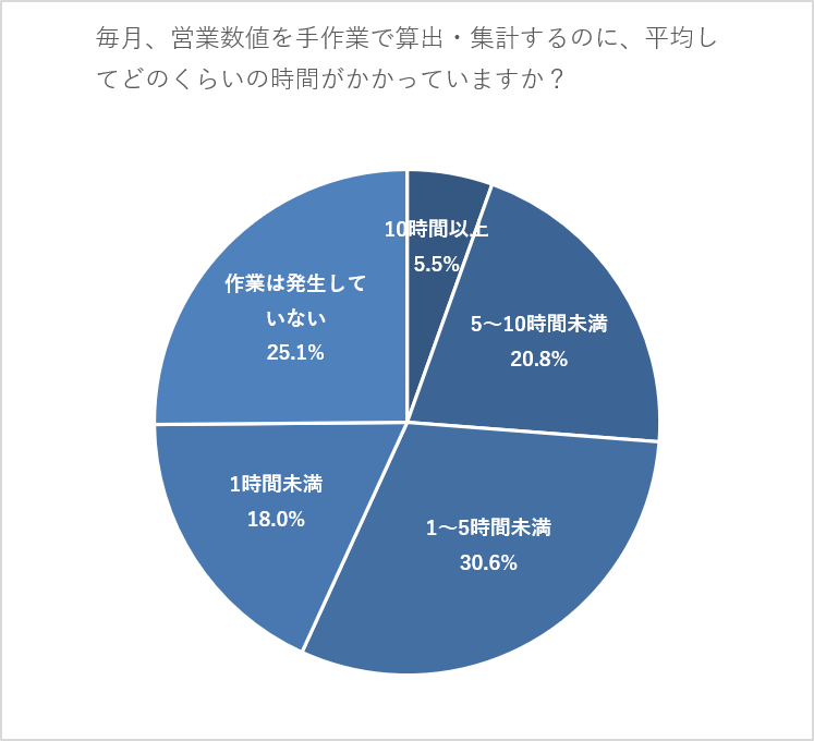 毎月の「経営会議」や「営業報告」に提出するための営業数値を、複数ファイルから手作業で算出・集計するのに、平均してどのくらいの時間がかかっていますか?