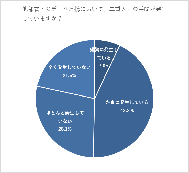 他部署(経理、マーケティング等)とのデータ連携において、他ツールと連携できないことやフォーマットの違いにより、二重入力の手間が発生していますか?
