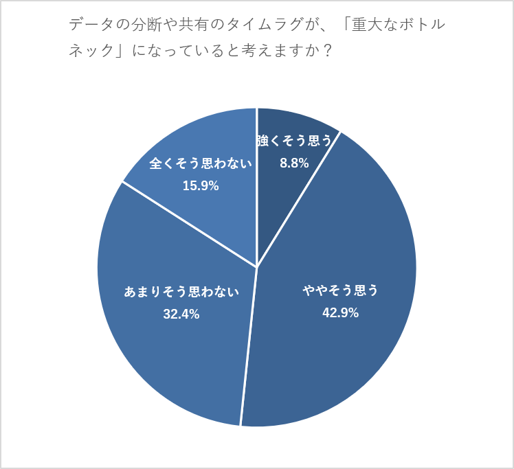 データの分断や共有のタイムラグが、営業事務作業の負担にとどまらず、組織全体の生産性や意思決定のスピードを落とす「重大なボトルネック」になっていると考えますか?
