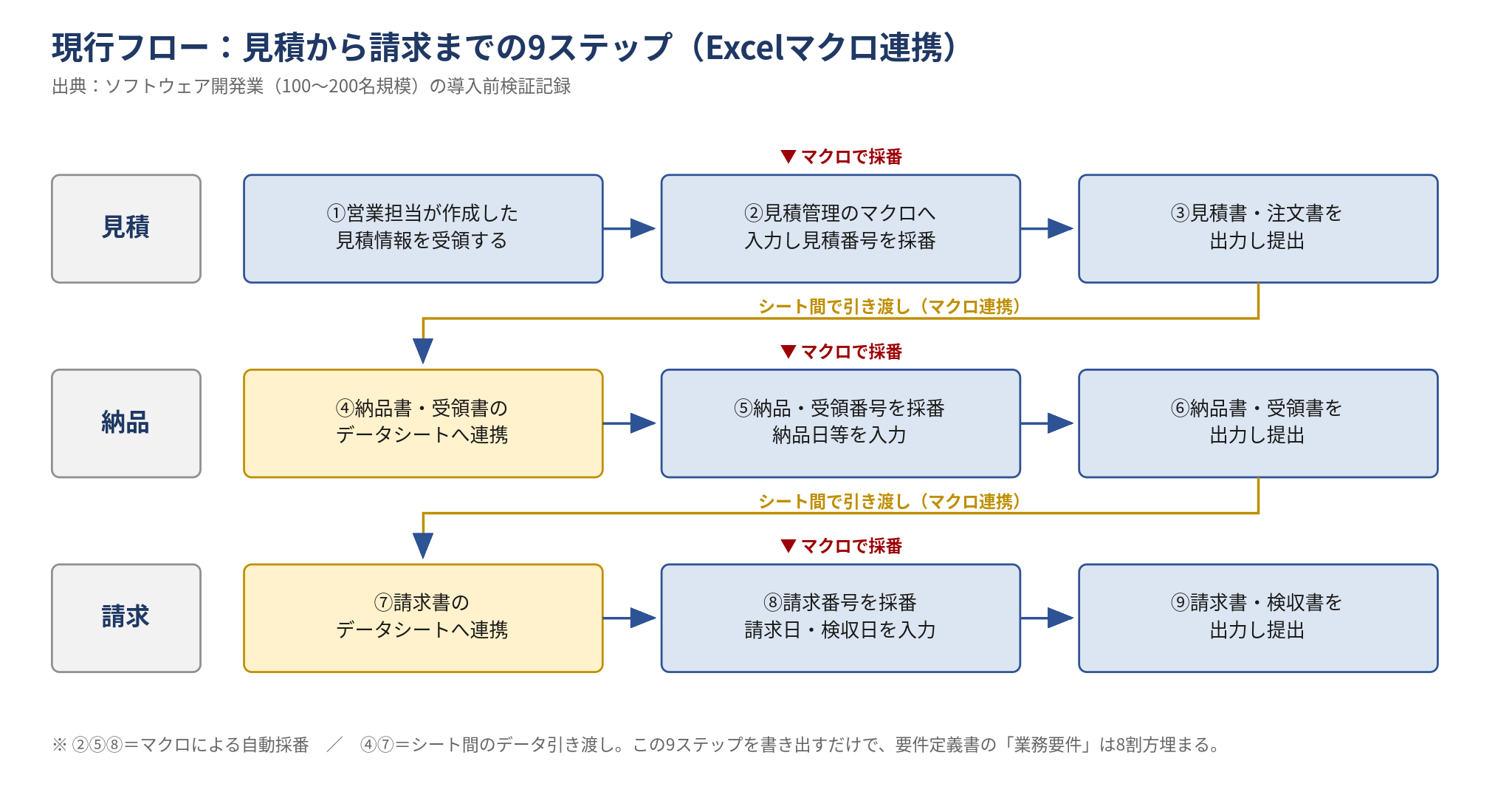 9ステップの原稿フロー